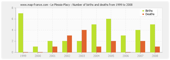 Le Plessis-Placy : Number of births and deaths from 1999 to 2008